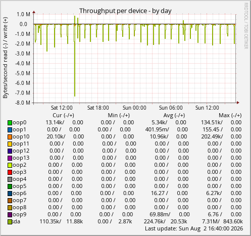 Throughput per device