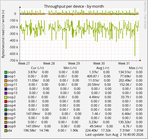 Throughput per device