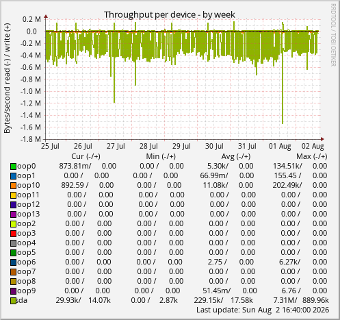 Throughput per device