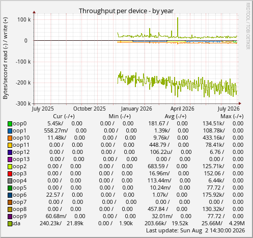 Throughput per device