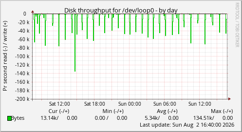 Disk throughput for /dev/loop0