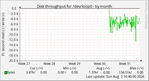 Disk throughput for /dev/loop0