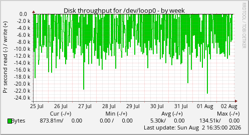 Disk throughput for /dev/loop0