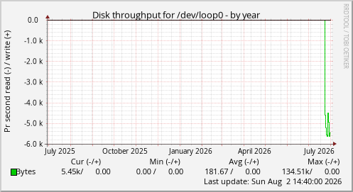 Disk throughput for /dev/loop0