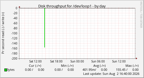 Disk throughput for /dev/loop1