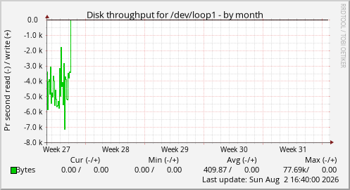 Disk throughput for /dev/loop1