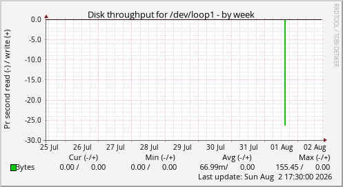 Disk throughput for /dev/loop1