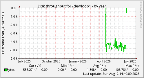 Disk throughput for /dev/loop1