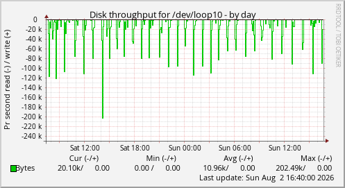 Disk throughput for /dev/loop10