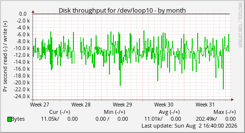 Disk throughput for /dev/loop10