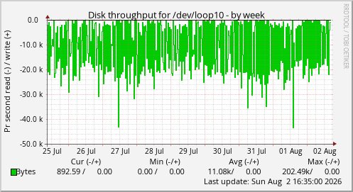 Disk throughput for /dev/loop10