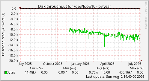 Disk throughput for /dev/loop10