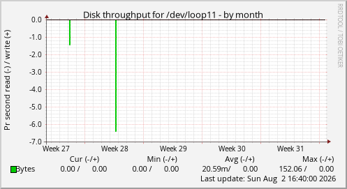Disk throughput for /dev/loop11