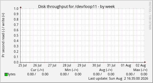 Disk throughput for /dev/loop11