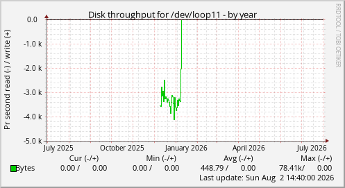 Disk throughput for /dev/loop11