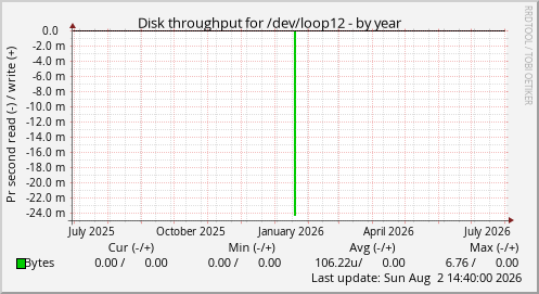 Disk throughput for /dev/loop12