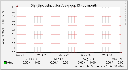 Disk throughput for /dev/loop13