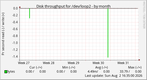 Disk throughput for /dev/loop2