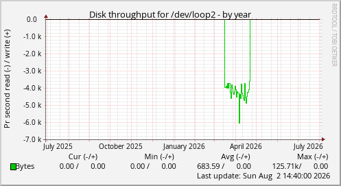 Disk throughput for /dev/loop2