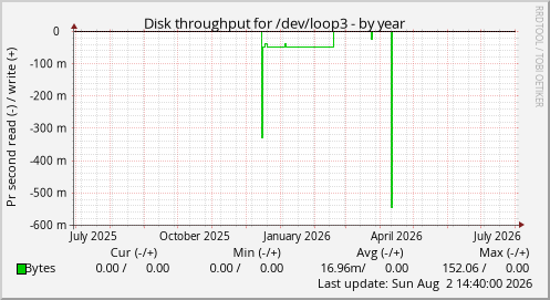 Disk throughput for /dev/loop3