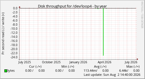 Disk throughput for /dev/loop4