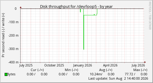 Disk throughput for /dev/loop5
