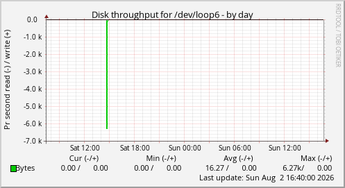 Disk throughput for /dev/loop6