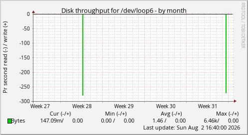 Disk throughput for /dev/loop6