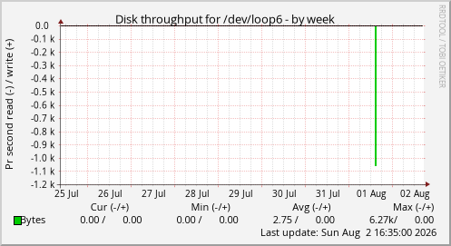 Disk throughput for /dev/loop6
