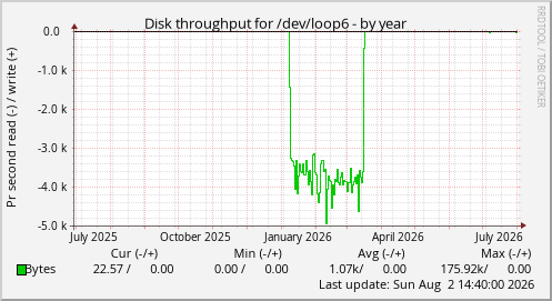 Disk throughput for /dev/loop6