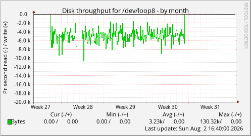 Disk throughput for /dev/loop8