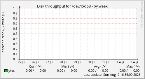 Disk throughput for /dev/loop8