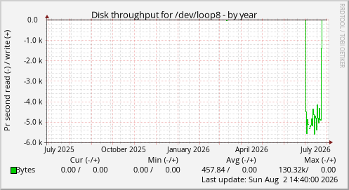 Disk throughput for /dev/loop8