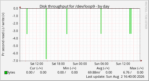 Disk throughput for /dev/loop9