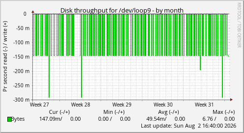 Disk throughput for /dev/loop9