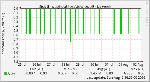 Disk throughput for /dev/loop9