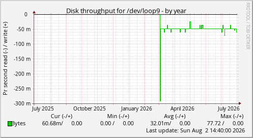 Disk throughput for /dev/loop9