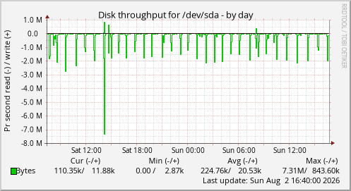 Disk throughput for /dev/sda