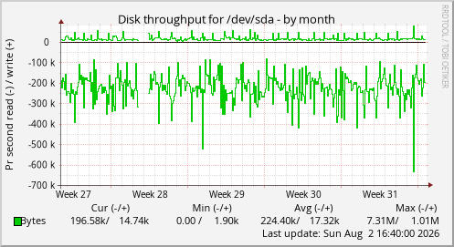 Disk throughput for /dev/sda
