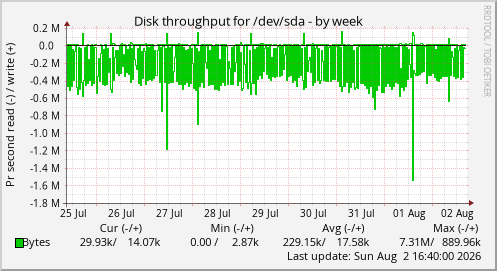 Disk throughput for /dev/sda