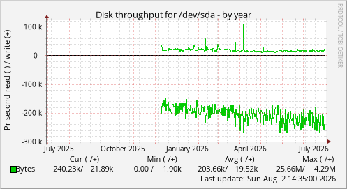 Disk throughput for /dev/sda