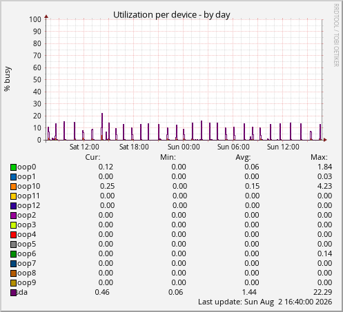 Utilization per device