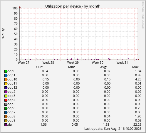 Utilization per device