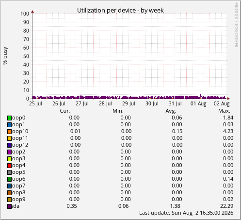 Utilization per device