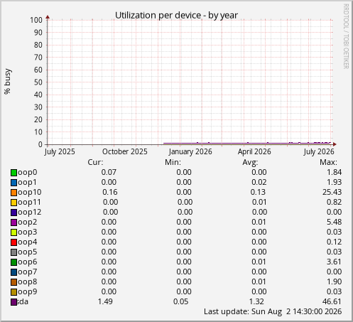 Utilization per device