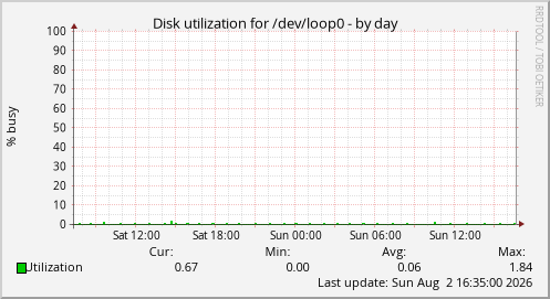 Disk utilization for /dev/loop0