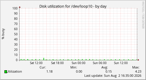 Disk utilization for /dev/loop10