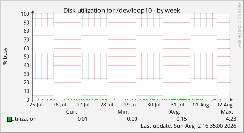 Disk utilization for /dev/loop10