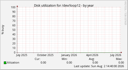 Disk utilization for /dev/loop12