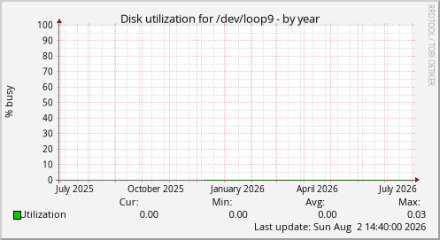 Disk utilization for /dev/loop9